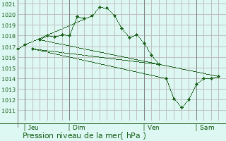 Graphe de la pression atmosphrique prvue pour Vraux