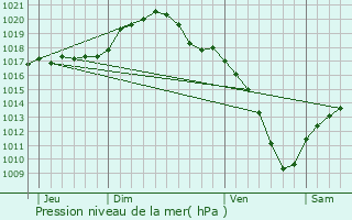 Graphe de la pression atmosphrique prvue pour Nieder-Merzig