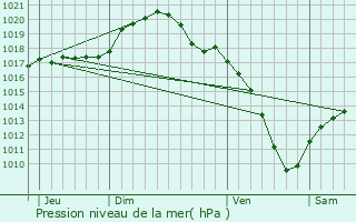 Graphe de la pression atmosphrique prvue pour Levelange