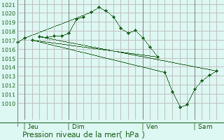 Graphe de la pression atmosphrique prvue pour Eischen