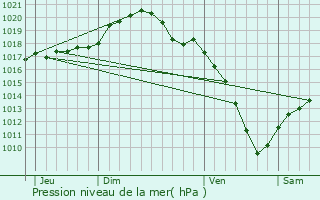 Graphe de la pression atmosphrique prvue pour Morfontaine