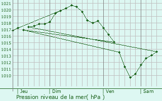 Graphe de la pression atmosphrique prvue pour Musson