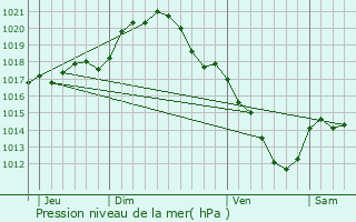 Graphe de la pression atmosphrique prvue pour Chteau-Landon