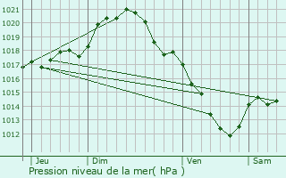 Graphe de la pression atmosphrique prvue pour Mzires-en-Gtinais