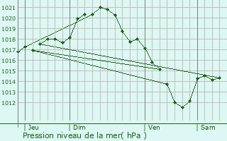 Graphe de la pression atmosphrique prvue pour Varennes-sur-Seine