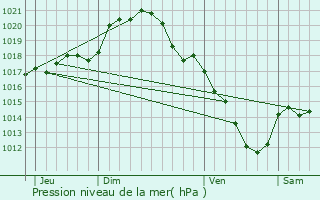 Graphe de la pression atmosphrique prvue pour Saint-Pierre-ls-Nemours