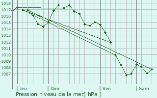 Graphe de la pression atmosphrique prvue pour La Fage-Saint-Julien