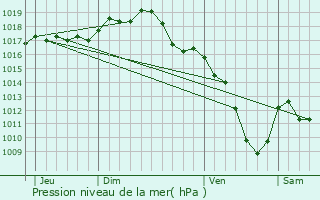 Graphe de la pression atmosphrique prvue pour Sologny