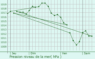 Graphe de la pression atmosphrique prvue pour La Chapelle-sous-Brancion