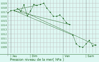 Graphe de la pression atmosphrique prvue pour La Motte-Fanjas