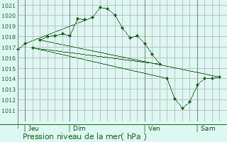 Graphe de la pression atmosphrique prvue pour Saint-Hilaire-le-Grand