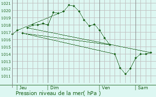 Graphe de la pression atmosphrique prvue pour Isse