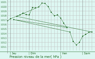 Graphe de la pression atmosphrique prvue pour Son