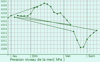 Graphe de la pression atmosphrique prvue pour Bettel