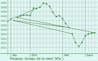 Graphe de la pression atmosphrique prvue pour Prunay