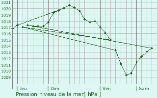 Graphe de la pression atmosphrique prvue pour Lipperscheid