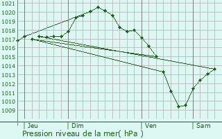 Graphe de la pression atmosphrique prvue pour Grosbous