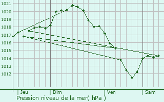 Graphe de la pression atmosphrique prvue pour Les Essarts-le-Vicomte