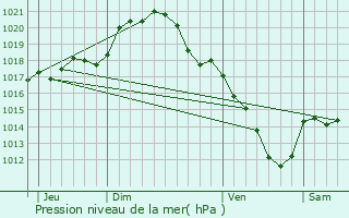 Graphe de la pression atmosphrique prvue pour Avon