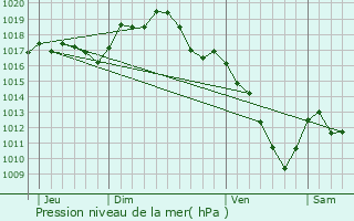 Graphe de la pression atmosphrique prvue pour Mercurey