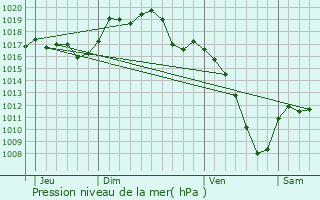 Graphe de la pression atmosphrique prvue pour Liebenswiller