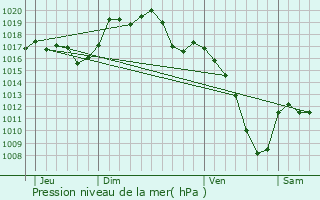 Graphe de la pression atmosphrique prvue pour Retzwiller