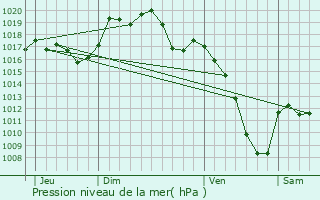 Graphe de la pression atmosphrique prvue pour Niederbruck