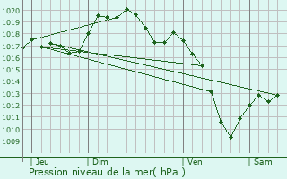 Graphe de la pression atmosphrique prvue pour Phalsbourg