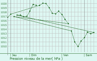 Graphe de la pression atmosphrique prvue pour Morhange