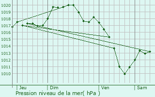 Graphe de la pression atmosphrique prvue pour Freyming-Merlebach