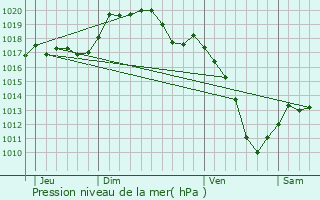 Graphe de la pression atmosphrique prvue pour Folschviller