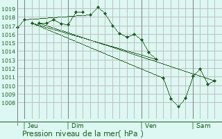 Graphe de la pression atmosphrique prvue pour Roche-la-Molire