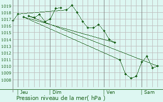 Graphe de la pression atmosphrique prvue pour Riotord