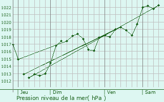 Graphe de la pression atmosphrique prvue pour Srilhac