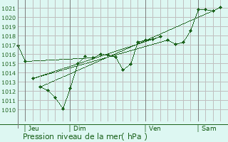 Graphe de la pression atmosphrique prvue pour Prinsujols