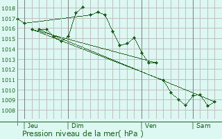 Graphe de la pression atmosphrique prvue pour Viane