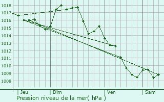 Graphe de la pression atmosphrique prvue pour Pousthomy