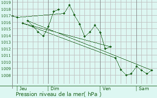 Graphe de la pression atmosphrique prvue pour Codalet