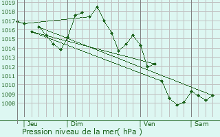 Graphe de la pression atmosphrique prvue pour Villefranche-de-Conflent