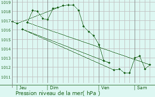 Graphe de la pression atmosphrique prvue pour Claix