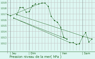 Graphe de la pression atmosphrique prvue pour Cierzac