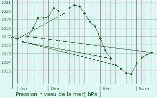 Graphe de la pression atmosphrique prvue pour Colline-Beaumont