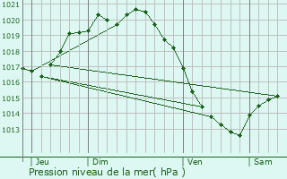 Graphe de la pression atmosphrique prvue pour Villers-sur-Authie