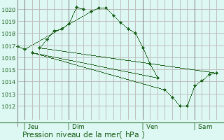 Graphe de la pression atmosphrique prvue pour Fouquereuil