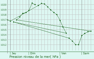 Graphe de la pression atmosphrique prvue pour Vaudricourt