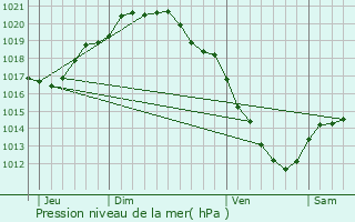 Graphe de la pression atmosphrique prvue pour Saint-Venant