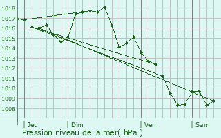 Graphe de la pression atmosphrique prvue pour Camboulazet