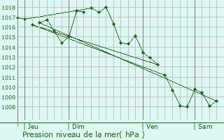 Graphe de la pression atmosphrique prvue pour Cuzac