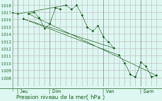 Graphe de la pression atmosphrique prvue pour Frayssinhes