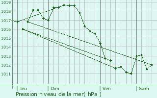 Graphe de la pression atmosphrique prvue pour Boux